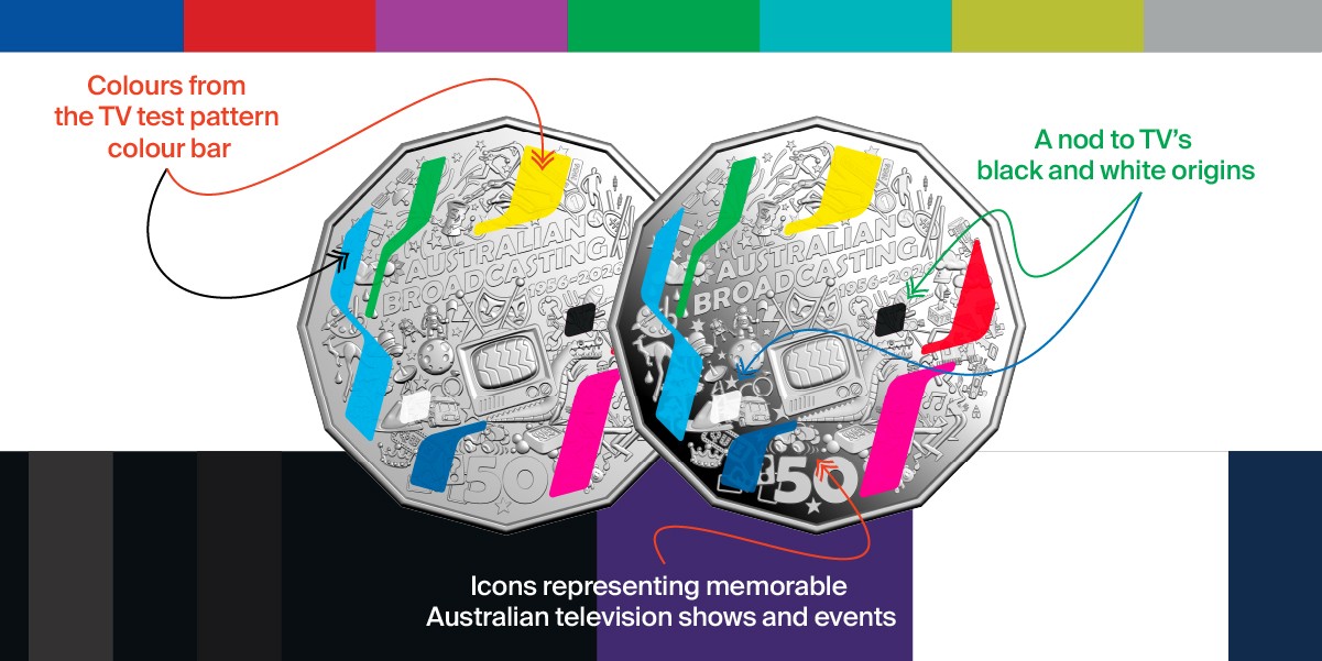2026 50c Anniversary of Australia's First TV Broadcast coin with annotated text highlighting design features.